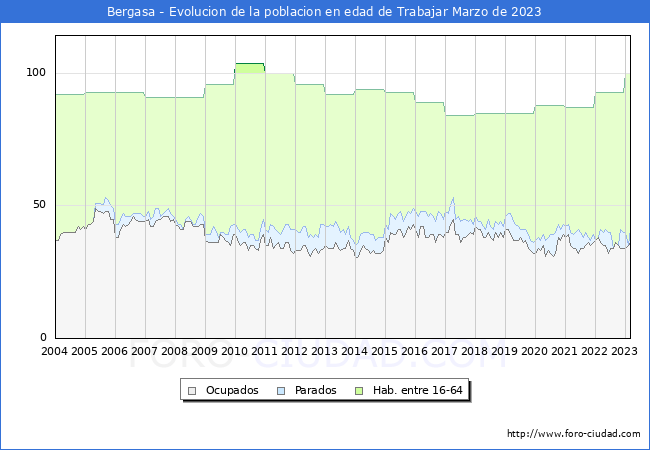 Evolucin Afiliados a la Seguridad Social, parados y poblacin en edad de trabajar para el Municipio de Bergasa hasta Marzo del 2023.