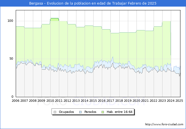 Evolucin Afiliados a la Seguridad Social, parados y poblacin en edad de trabajar para el Municipio de Bergasa hasta Febrero del 2025.