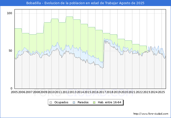 Evoluci�n Afiliados a la Seguridad Social, parados y poblaci�n en edad de trabajar para el Municipio de Bobadilla hasta Agosto del 2025.