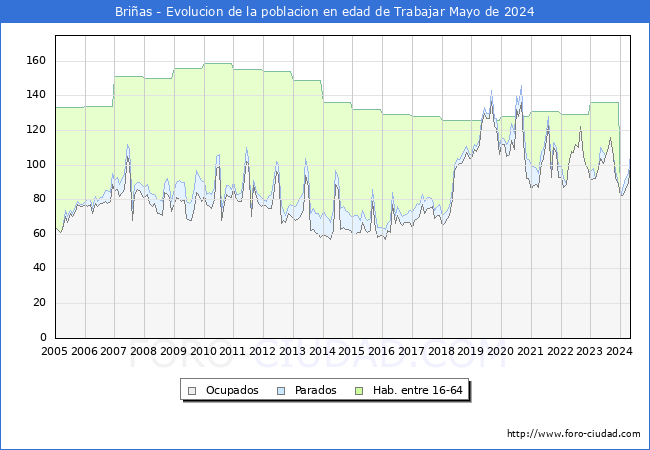 Evolucin Afiliados a la Seguridad Social, parados y poblacin en edad de trabajar para el Municipio de Brias hasta Mayo del 2024.
