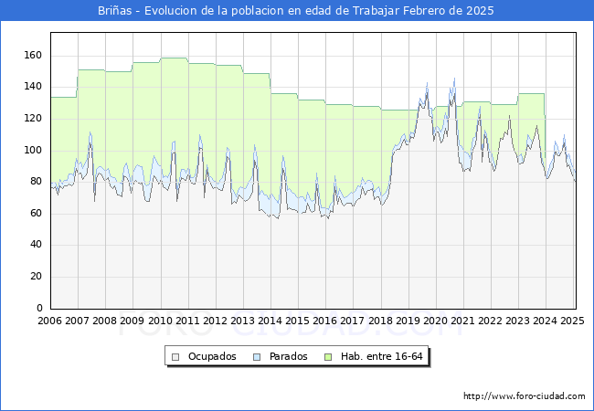 Evolucin Afiliados a la Seguridad Social, parados y poblacin en edad de trabajar para el Municipio de Brias hasta Febrero del 2025.