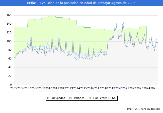 Evolucin Afiliados a la Seguridad Social, parados y poblacin en edad de trabajar para el Municipio de Brias hasta Agosto del 2025.