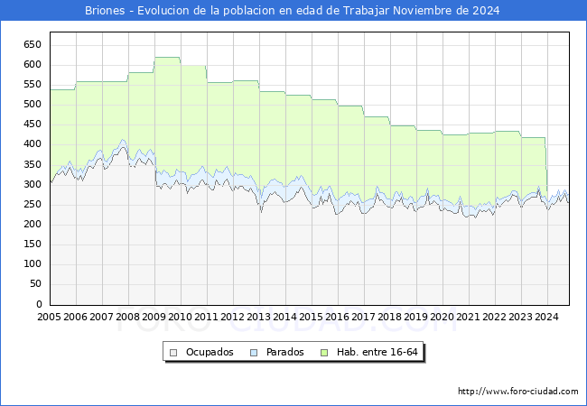 Evolucin Afiliados a la Seguridad Social, parados y poblacin en edad de trabajar para el Municipio de Briones hasta Noviembre del 2024.