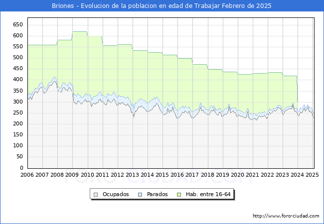 Evolucin Afiliados a la Seguridad Social, parados y poblacin en edad de trabajar para el Municipio de Briones hasta Febrero del 2025.