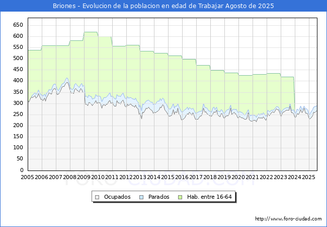 Evolucin Afiliados a la Seguridad Social, parados y poblacin en edad de trabajar para el Municipio de Briones hasta Agosto del 2025.