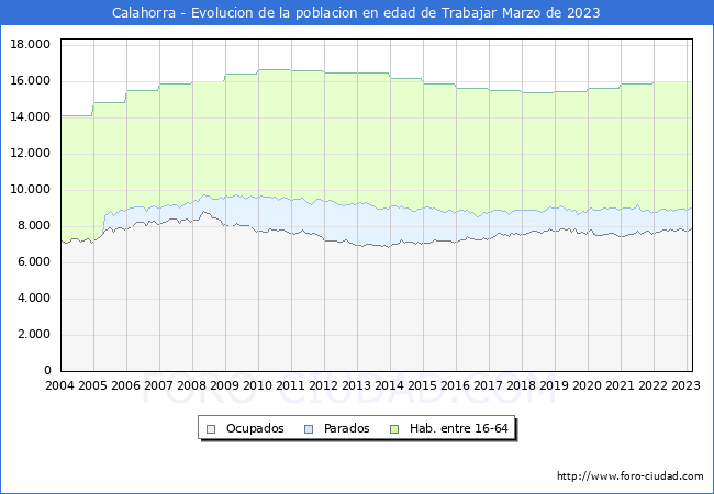 Evolucin Afiliados a la Seguridad Social, parados y poblacin en edad de trabajar para el Municipio de Calahorra hasta Marzo del 2023.