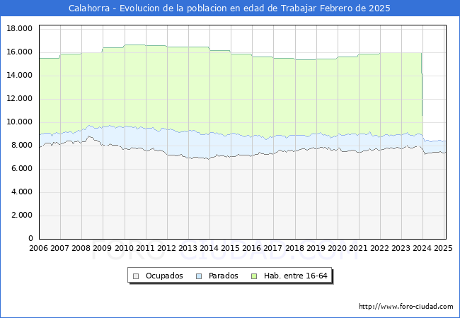 Evolucin Afiliados a la Seguridad Social, parados y poblacin en edad de trabajar para el Municipio de Calahorra hasta Febrero del 2025.