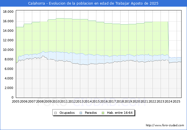 Evolucin Afiliados a la Seguridad Social, parados y poblacin en edad de trabajar para el Municipio de Calahorra hasta Agosto del 2025.