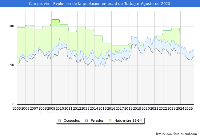 Evolucin Afiliados a la Seguridad Social, parados y poblacin en edad de trabajar para el Municipio de Camprovn hasta Agosto del 2025.