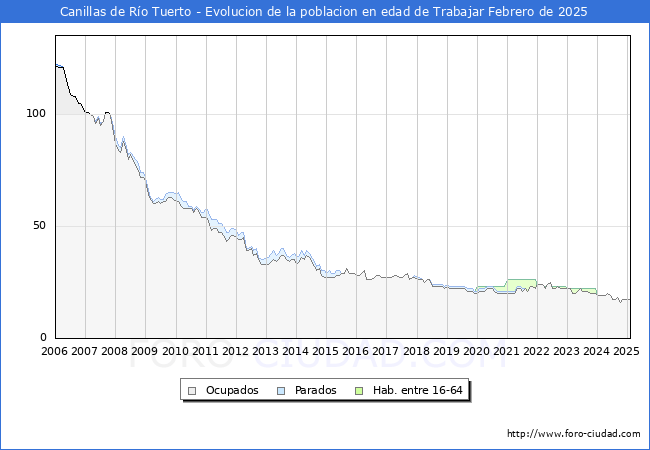 Evolucin Afiliados a la Seguridad Social, parados y poblacin en edad de trabajar para el Municipio de Canillas de Ro Tuerto hasta Febrero del 2025.