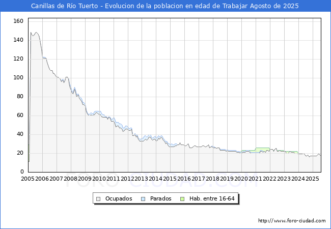 Evolucin Afiliados a la Seguridad Social, parados y poblacin en edad de trabajar para el Municipio de Canillas de Ro Tuerto hasta Agosto del 2025.