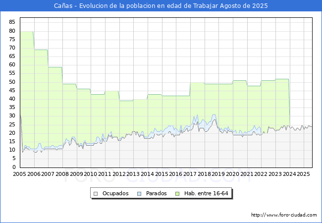 Evolucin Afiliados a la Seguridad Social, parados y poblacin en edad de trabajar para el Municipio de Caas hasta Agosto del 2025.