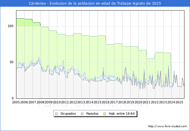 Evolucin Afiliados a la Seguridad Social, parados y poblacin en edad de trabajar para el Municipio de Crdenas hasta Agosto del 2025.