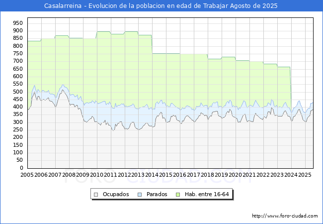 Evolucin Afiliados a la Seguridad Social, parados y poblacin en edad de trabajar para el Municipio de Casalarreina hasta Agosto del 2025.