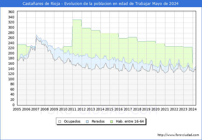 Evolucin Afiliados a la Seguridad Social, parados y poblacin en edad de trabajar para el Municipio de Castaares de Rioja hasta Mayo del 2024.