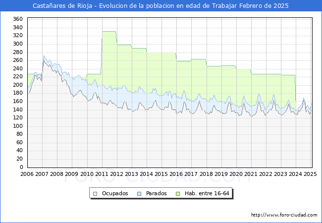 Evolucin Afiliados a la Seguridad Social, parados y poblacin en edad de trabajar para el Municipio de Castaares de Rioja hasta Febrero del 2025.