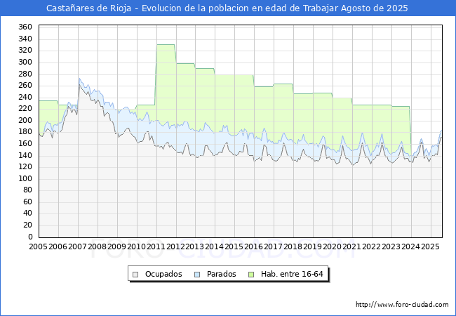 Evolucin Afiliados a la Seguridad Social, parados y poblacin en edad de trabajar para el Municipio de Castaares de Rioja hasta Agosto del 2025.