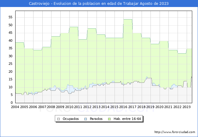 Evolucin Afiliados a la Seguridad Social, parados y poblacin en edad de trabajar para el Municipio de Castroviejo hasta Agosto del 2023.