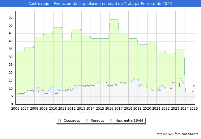 Evolucin Afiliados a la Seguridad Social, parados y poblacin en edad de trabajar para el Municipio de Castroviejo hasta Febrero del 2025.