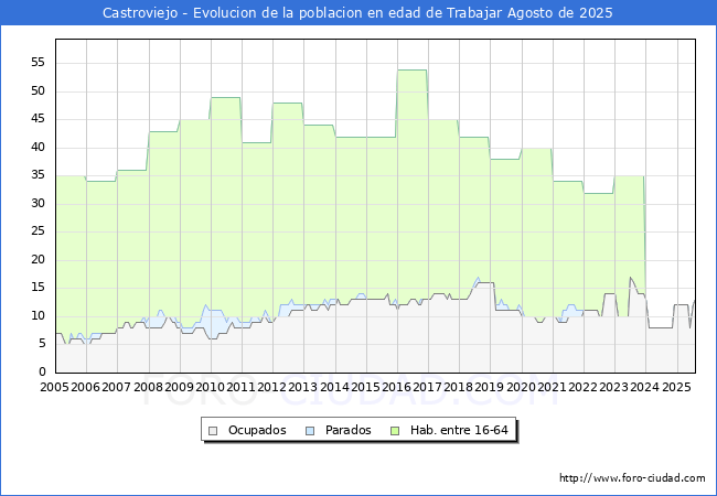 Evolucin Afiliados a la Seguridad Social, parados y poblacin en edad de trabajar para el Municipio de Castroviejo hasta Agosto del 2025.