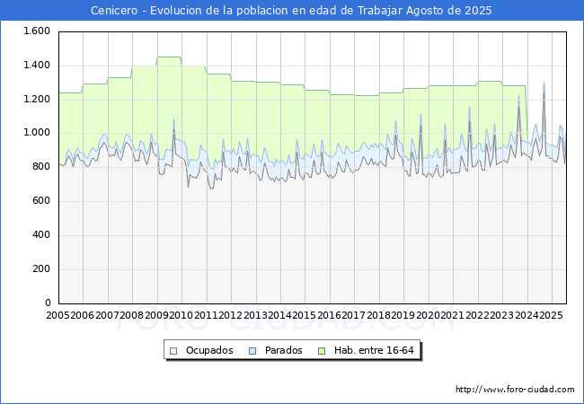 Evoluci�n Afiliados a la Seguridad Social, parados y poblaci�n en edad de trabajar para el Municipio de Cenicero hasta Agosto del 2025.