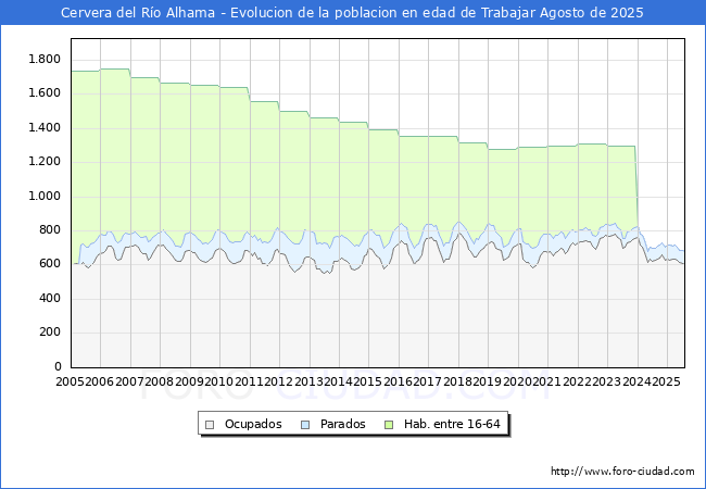 Evolucin Afiliados a la Seguridad Social, parados y poblacin en edad de trabajar para el Municipio de Cervera del Ro Alhama hasta Agosto del 2025.