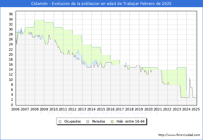 Evolucin Afiliados a la Seguridad Social, parados y poblacin en edad de trabajar para el Municipio de Cidamn hasta Febrero del 2025.