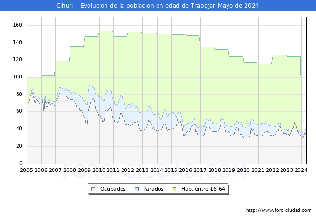 Evolucin Afiliados a la Seguridad Social, parados y poblacin en edad de trabajar para el Municipio de Cihuri hasta Mayo del 2024.