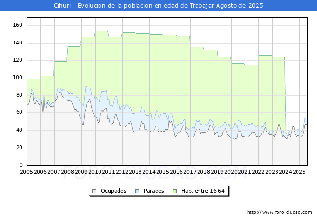 Evolucin Afiliados a la Seguridad Social, parados y poblacin en edad de trabajar para el Municipio de Cihuri hasta Agosto del 2025.