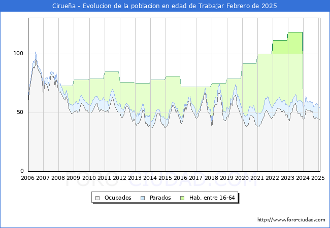 Evolucin Afiliados a la Seguridad Social, parados y poblacin en edad de trabajar para el Municipio de Ciruea hasta Febrero del 2025.