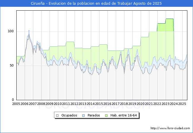 Evolucin Afiliados a la Seguridad Social, parados y poblacin en edad de trabajar para el Municipio de Ciruea hasta Agosto del 2025.