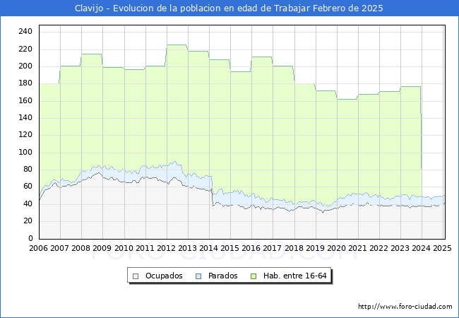 Evolucin Afiliados a la Seguridad Social, parados y poblacin en edad de trabajar para el Municipio de Clavijo hasta Febrero del 2025.