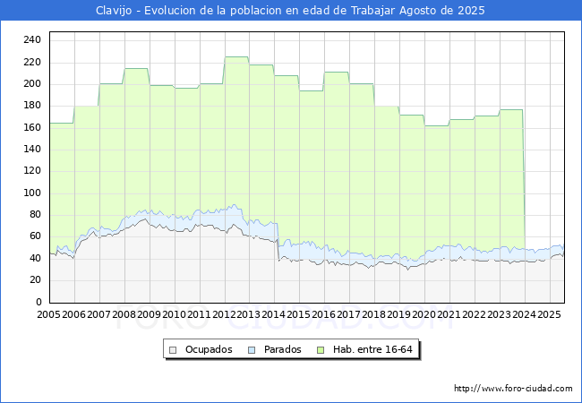 Evolucin Afiliados a la Seguridad Social, parados y poblacin en edad de trabajar para el Municipio de Clavijo hasta Agosto del 2025.