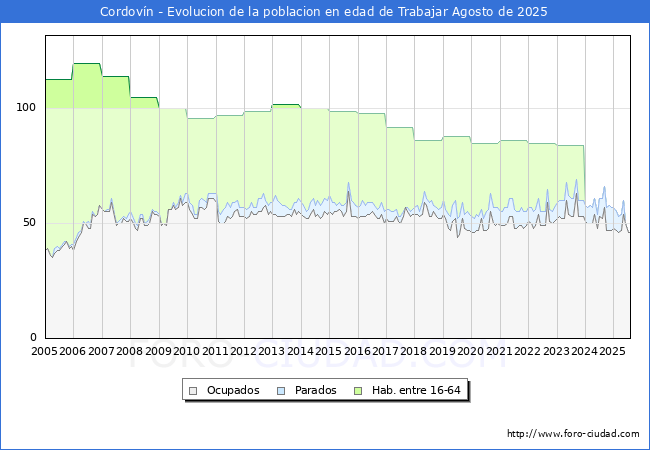 Evolucin Afiliados a la Seguridad Social, parados y poblacin en edad de trabajar para el Municipio de Cordovn hasta Agosto del 2025.