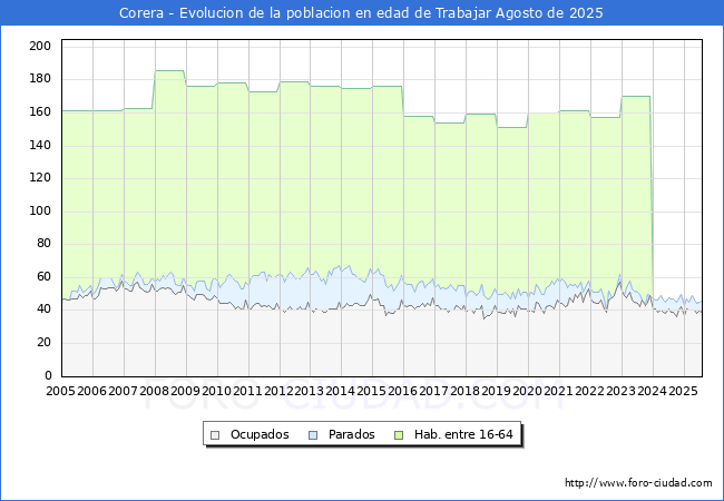Evoluci�n Afiliados a la Seguridad Social, parados y poblaci�n en edad de trabajar para el Municipio de Corera hasta Agosto del 2025.