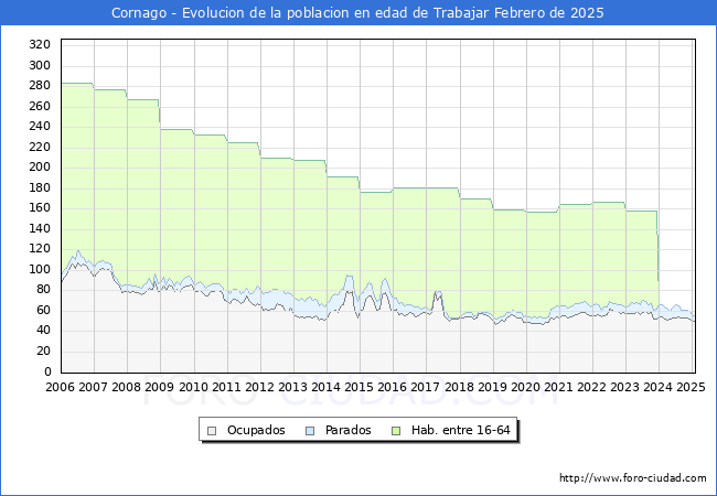 Evolucin Afiliados a la Seguridad Social, parados y poblacin en edad de trabajar para el Municipio de Cornago hasta Febrero del 2025.