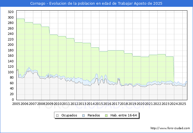 Evolucin Afiliados a la Seguridad Social, parados y poblacin en edad de trabajar para el Municipio de Cornago hasta Agosto del 2025.