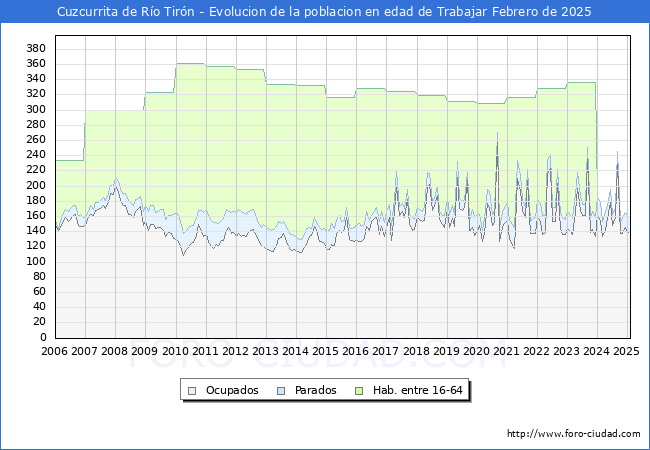 Evolucin Afiliados a la Seguridad Social, parados y poblacin en edad de trabajar para el Municipio de Cuzcurrita de Ro Tirn hasta Febrero del 2025.