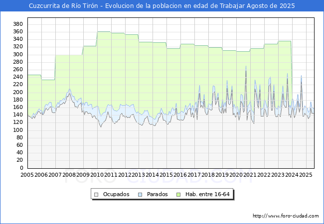 Evolucin Afiliados a la Seguridad Social, parados y poblacin en edad de trabajar para el Municipio de Cuzcurrita de Ro Tirn hasta Agosto del 2025.