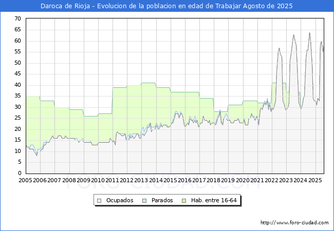Evolucin Afiliados a la Seguridad Social, parados y poblacin en edad de trabajar para el Municipio de Daroca de Rioja hasta Agosto del 2025.
