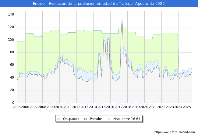 Evolucin Afiliados a la Seguridad Social, parados y poblacin en edad de trabajar para el Municipio de Enciso hasta Agosto del 2025.