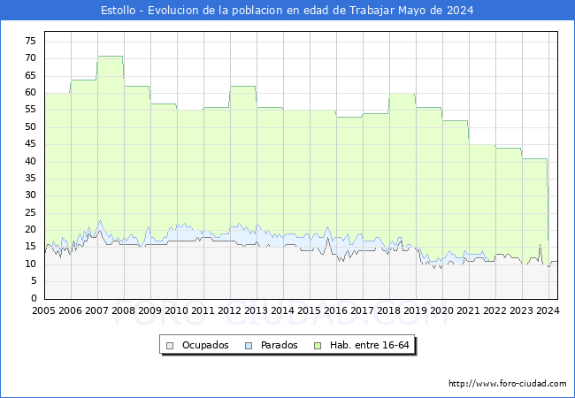 Evolucin Afiliados a la Seguridad Social, parados y poblacin en edad de trabajar para el Municipio de Estollo hasta Mayo del 2024.