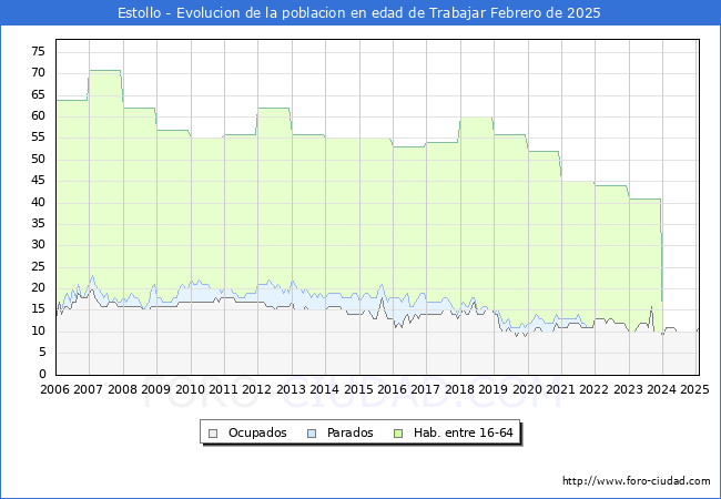 Evolucin Afiliados a la Seguridad Social, parados y poblacin en edad de trabajar para el Municipio de Estollo hasta Febrero del 2025.