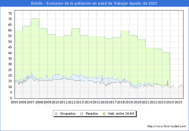 Evolucin Afiliados a la Seguridad Social, parados y poblacin en edad de trabajar para el Municipio de Estollo hasta Agosto del 2025.