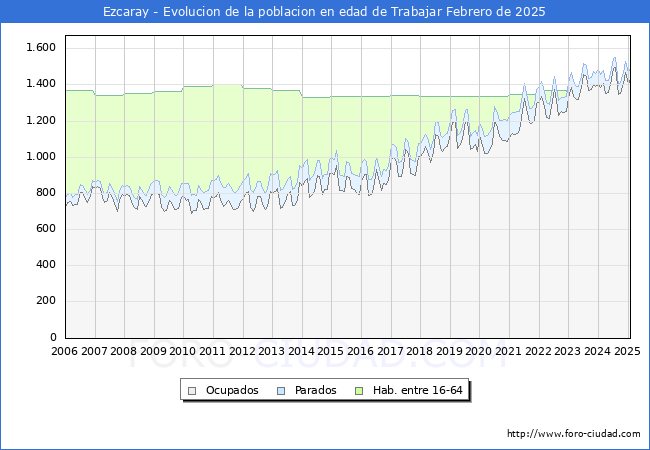 Evolucin Afiliados a la Seguridad Social, parados y poblacin en edad de trabajar para el Municipio de Ezcaray hasta Febrero del 2025.