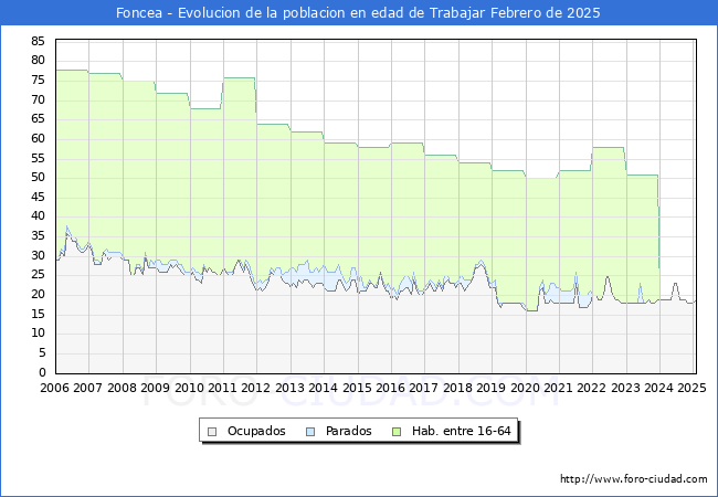 Evolucin Afiliados a la Seguridad Social, parados y poblacin en edad de trabajar para el Municipio de Foncea hasta Febrero del 2025.