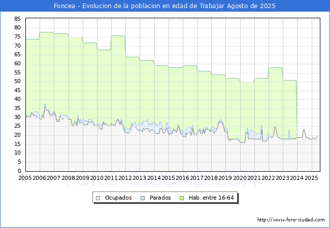Evolucin Afiliados a la Seguridad Social, parados y poblacin en edad de trabajar para el Municipio de Foncea hasta Agosto del 2025.