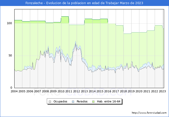 Evolucin Afiliados a la Seguridad Social, parados y poblacin en edad de trabajar para el Municipio de Fonzaleche hasta Marzo del 2023.