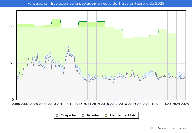Evolucin Afiliados a la Seguridad Social, parados y poblacin en edad de trabajar para el Municipio de Fonzaleche hasta Febrero del 2025.