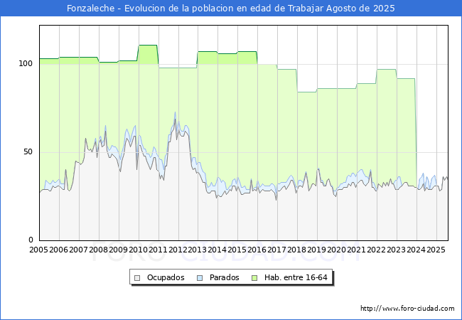 Evolucin Afiliados a la Seguridad Social, parados y poblacin en edad de trabajar para el Municipio de Fonzaleche hasta Agosto del 2025.